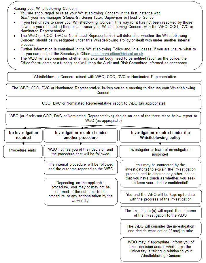 Whistleblowing process flow as described in section 1